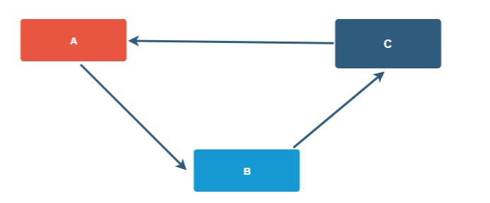 Acyclic-dependencies-principle