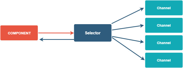 java-non-blocking-server-model