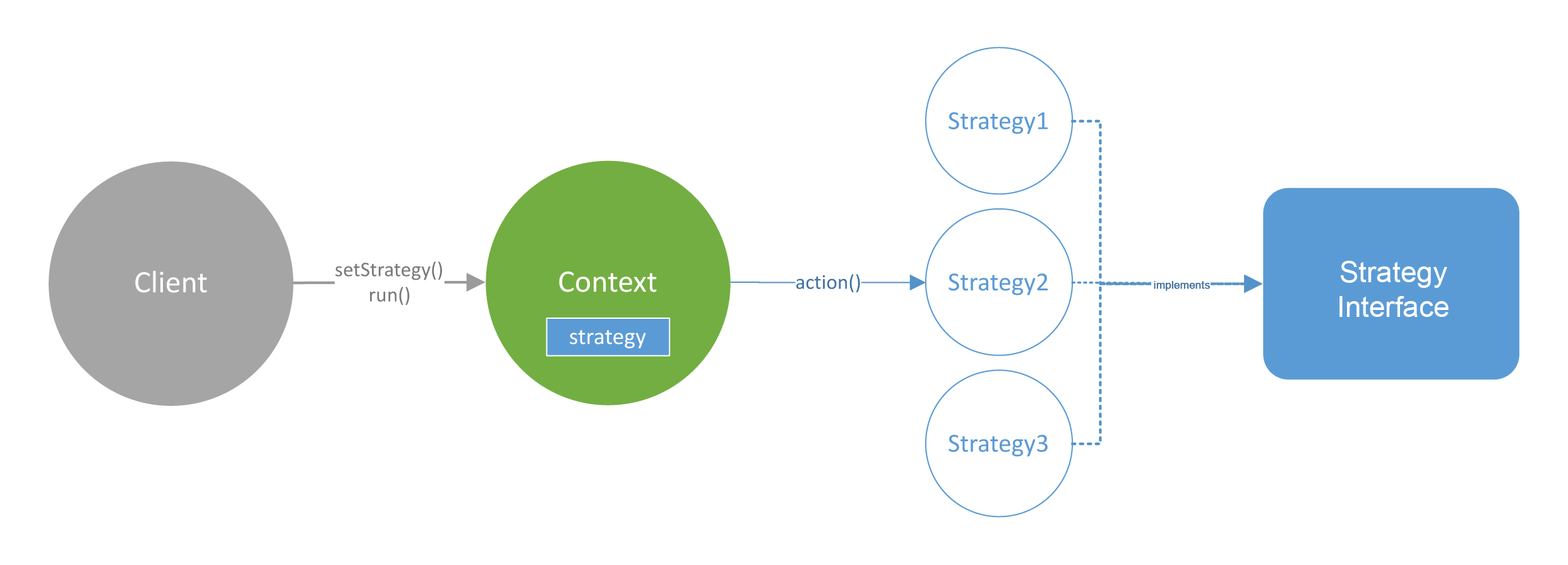 strateg-pattern-diagram